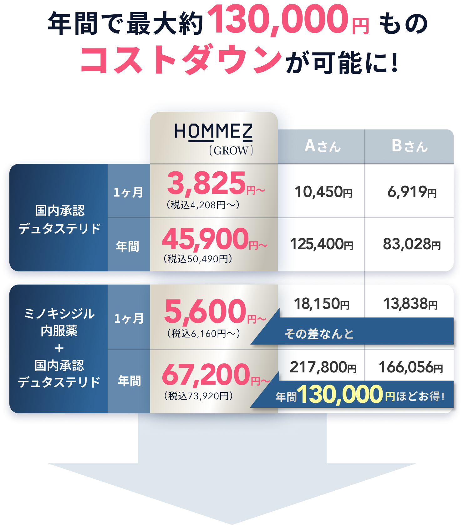 年間で最大130,000円ものコストダウンが可能に