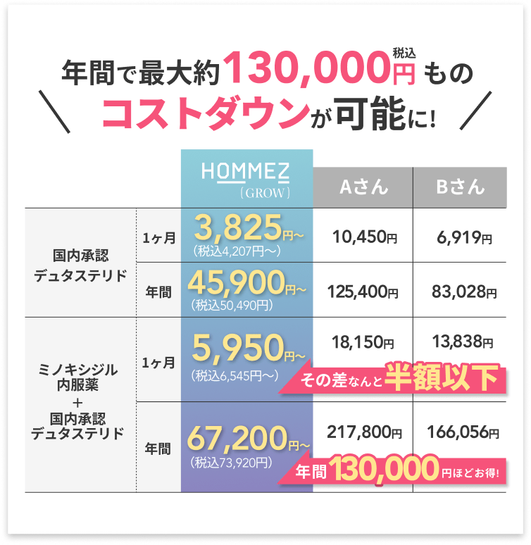 年間で最大130,000円ものコストダウンが可能に